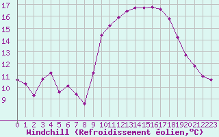 Courbe du refroidissement olien pour Agde (34)