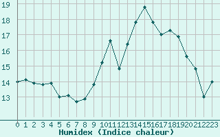 Courbe de l'humidex pour Creil (60)