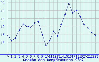 Courbe de tempratures pour Gourdon (46)