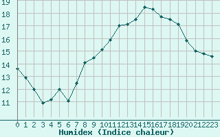 Courbe de l'humidex pour Gruissan (11)