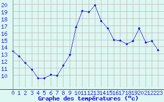 Courbe de tempratures pour La Beaume (05)