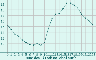 Courbe de l'humidex pour Lagny-sur-Marne (77)