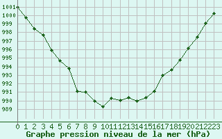 Courbe de la pression atmosphrique pour Saint-Vran (05)