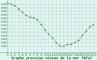 Courbe de la pression atmosphrique pour Saint-Etienne (42)