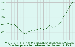 Courbe de la pression atmosphrique pour Cazaux (33)