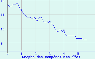 Courbe de tempratures pour Millau-Larzac (12)