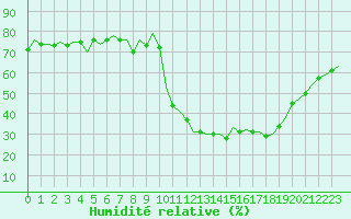 Courbe de l'humidit relative pour Laqueuille (63)