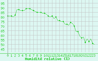 Courbe de l'humidit relative pour Villefontaine (38)