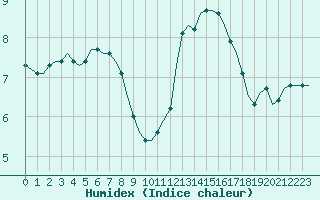 Courbe de l'humidex pour Corsept (44)