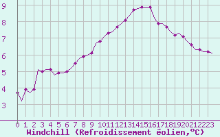 Courbe du refroidissement olien pour Laqueuille (63)