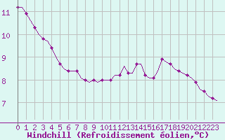 Courbe du refroidissement olien pour Corsept (44)