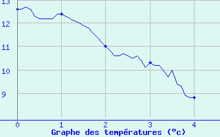 Courbe de tempratures pour Saint-Martin-de-Fressengeas (24)