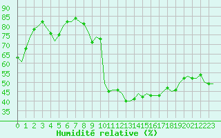 Courbe de l'humidit relative pour Villefontaine (38)