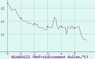 Courbe du refroidissement olien pour Levens (06)