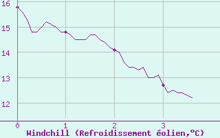 Courbe du refroidissement olien pour Labastide-Rouairoux (81)