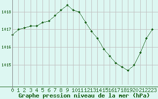 Courbe de la pression atmosphrique pour Lyon - Bron (69)