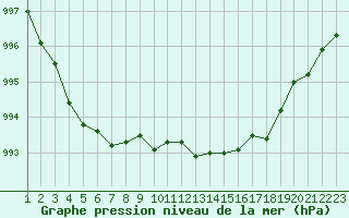 Courbe de la pression atmosphrique pour Variscourt (02)