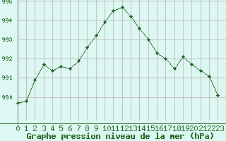 Courbe de la pression atmosphrique pour Voinmont (54)