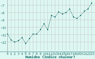 Courbe de l'humidex pour Grimentz (Sw)