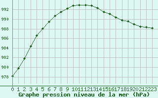 Courbe de la pression atmosphrique pour Brignogan (29)