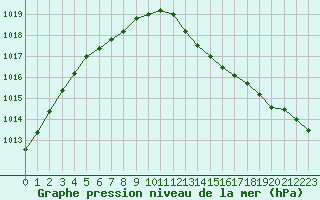 Courbe de la pression atmosphrique pour Dieppe (76)