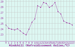 Courbe du refroidissement olien pour Ile du Levant (83)