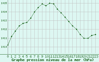 Courbe de la pression atmosphrique pour Cannes (06)