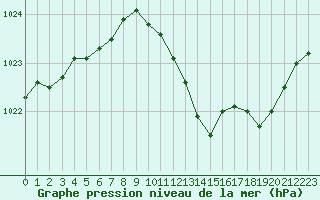 Courbe de la pression atmosphrique pour Belfort-Dorans (90)