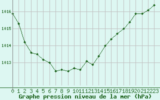 Courbe de la pression atmosphrique pour Castellbell i el Vilar (Esp)