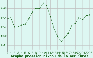 Courbe de la pression atmosphrique pour Millau - Soulobres (12)