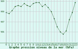 Courbe de la pression atmosphrique pour Orlans (45)