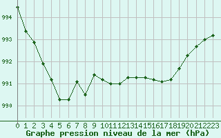 Courbe de la pression atmosphrique pour Le Touquet (62)
