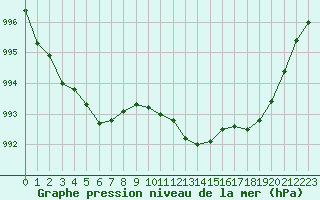 Courbe de la pression atmosphrique pour Pinsot (38)