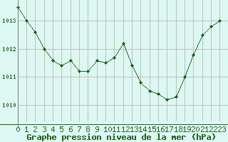 Courbe de la pression atmosphrique pour Cap Pertusato (2A)