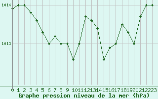 Courbe de la pression atmosphrique pour Cap Corse (2B)