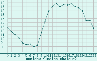 Courbe de l'humidex pour Auxerre-Perrigny (89)