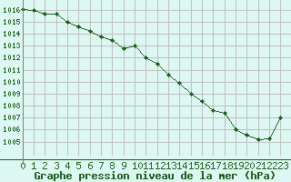 Courbe de la pression atmosphrique pour Limoges (87)