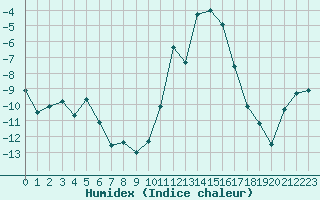 Courbe de l'humidex pour Lans-en-Vercors (38)