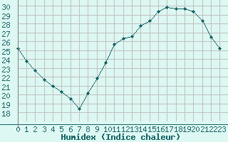 Courbe de l'humidex pour Montauban (82)