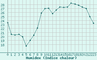 Courbe de l'humidex pour Romorantin (41)