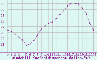 Courbe du refroidissement olien pour Sallles d