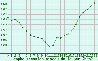 Courbe de la pression atmosphrique pour Saint-Mdard-d