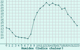 Courbe de l'humidex pour Cannes (06)