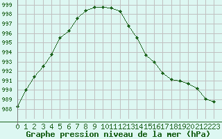 Courbe de la pression atmosphrique pour Biarritz (64)