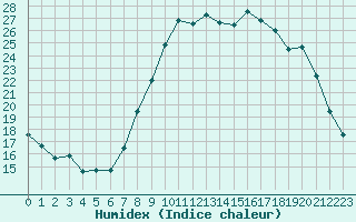 Courbe de l'humidex pour Gros-Rderching (57)