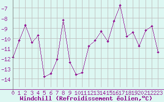 Courbe du refroidissement olien pour Saint-Vran (05)