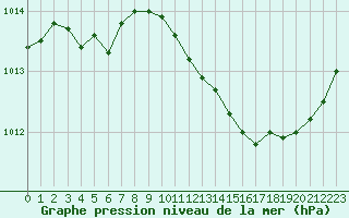 Courbe de la pression atmosphrique pour Corsept (44)