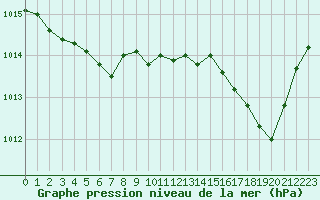 Courbe de la pression atmosphrique pour Cap Pertusato (2A)