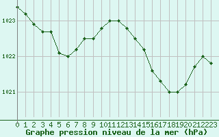 Courbe de la pression atmosphrique pour Calvi (2B)