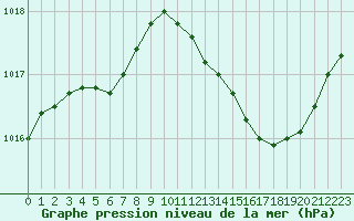 Courbe de la pression atmosphrique pour Thorrenc (07)
